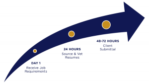 IT Connect Turnaround / Submittal Ratio