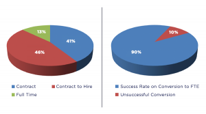 IT Connect Durations / Conversion Success