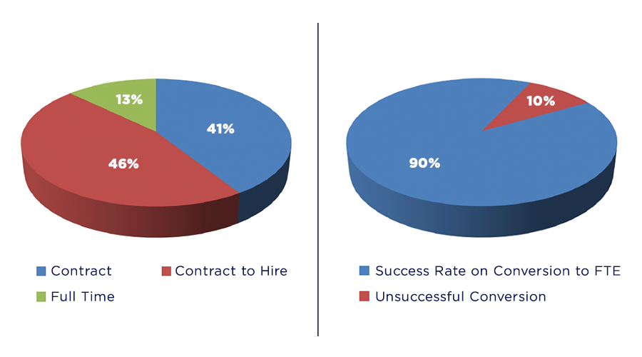 IT Connect Durations / Conversion Success